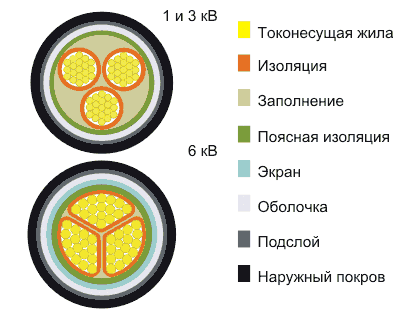 Кабель ВАШв 3х10